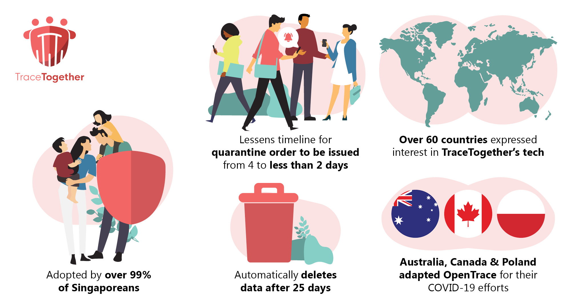 Fig 1: TraceTogether's International and National Adoption Levels and Benefits.png